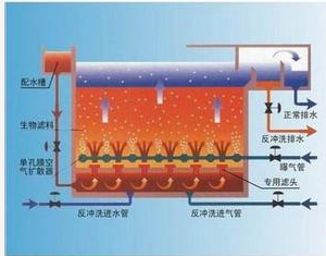 內循環反硝化生物濾池技術